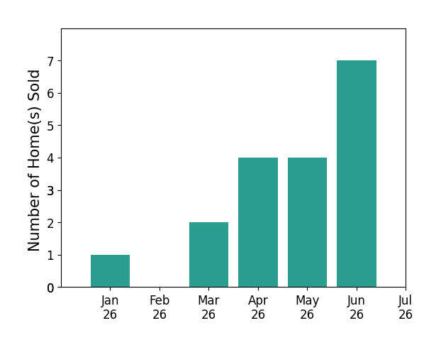 Bar chart of total home sales by Brian Joy over the past 12 months