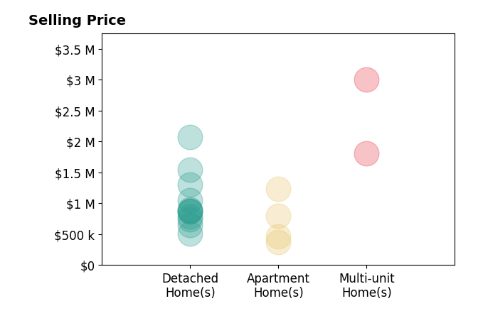 Histogram of home sales price ranges for Brian Joy
