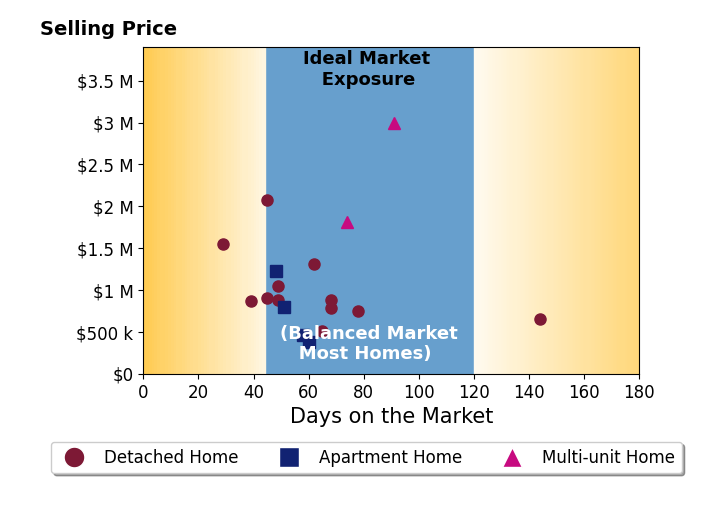 Bar chart of average days on market for Brian Joy's listings