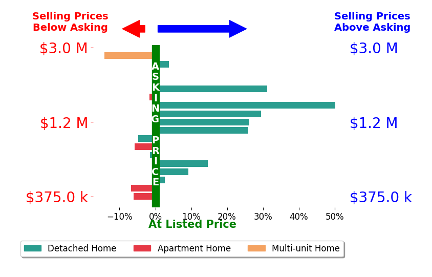 Bar chart comparing asking price vs selling price for Brian Joy