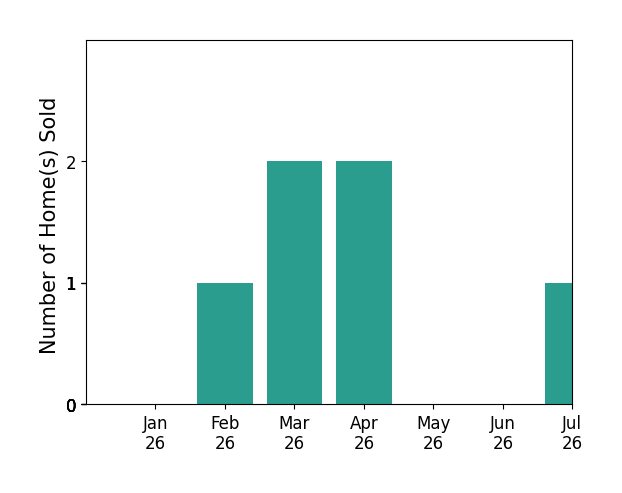 Bar chart of total home sales by Alan Taylor over the past 12 months