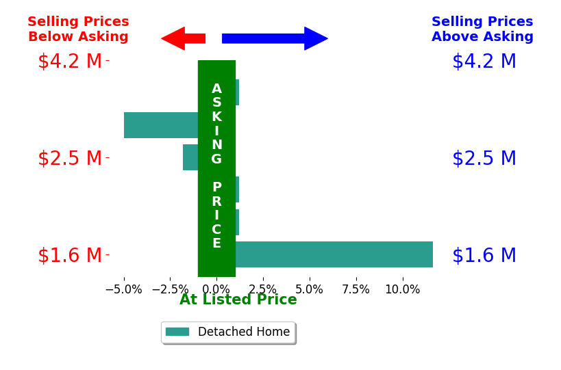 Bar chart comparing asking price vs selling price for Alan Taylor