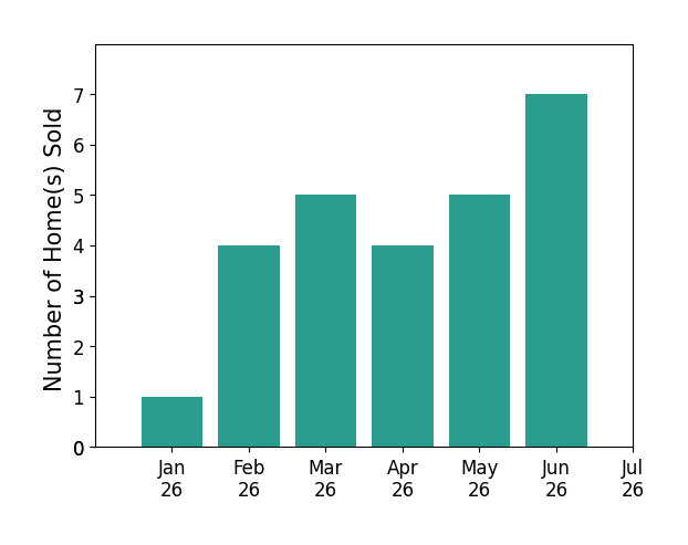 Bar chart of total home sales by Evangelyn Lin over the past 12 months