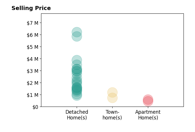 Histogram of home sales price ranges for Evangelyn Lin