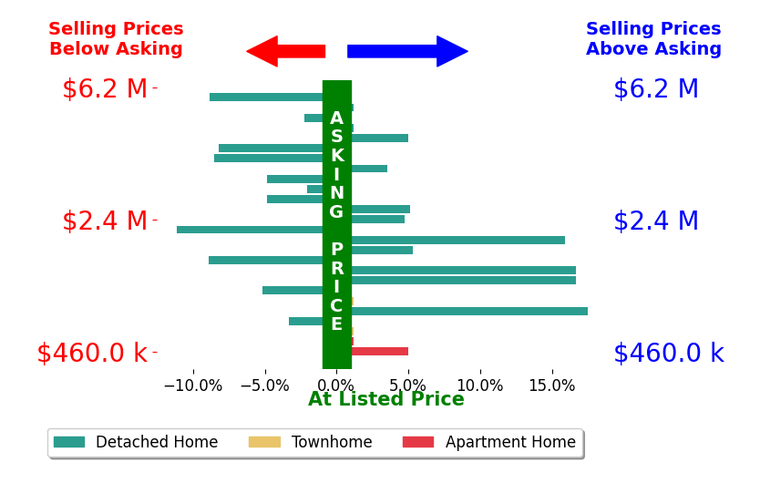 Bar chart comparing asking price vs selling price for Evangelyn Lin