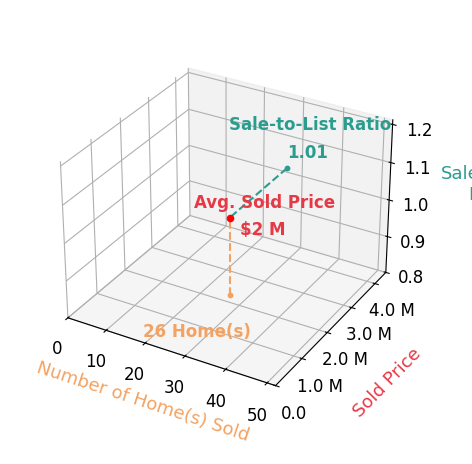 Chart showing sale-to-list price ratio for Evangelyn Lin