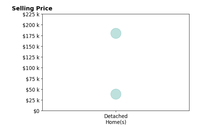 Colby Berry's sold homes include detached homes from $39K to $180K.