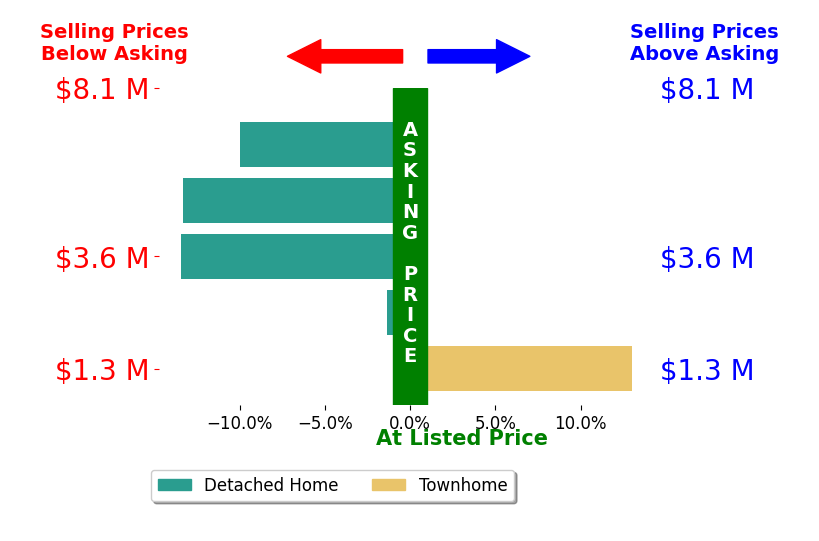 Bar chart comparing asking price vs selling price for Jonathan Mogharrabi