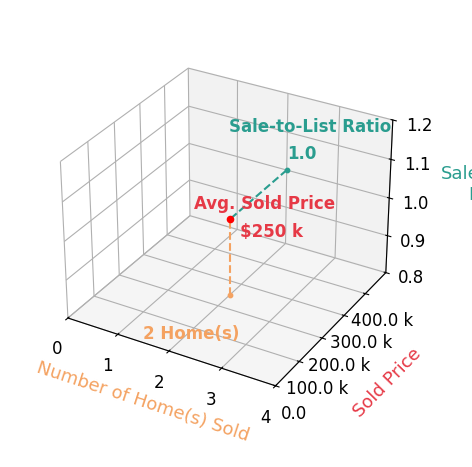 Mindy Hall sold 2 homes with an average sold price of $250K and an average sale-to-list ratio of 100.0%.