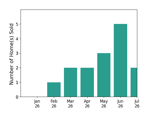 Bar chart of total home sales by Helena Noonan over the past 12 months