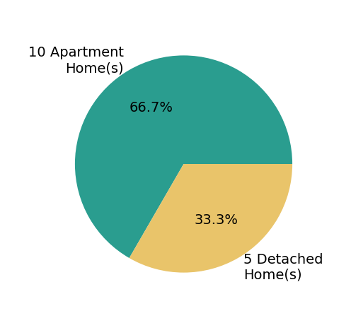 Pie chart showing home sales by property type for Helena Noonan