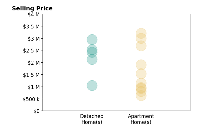 Histogram of home sales price ranges for Helena Noonan