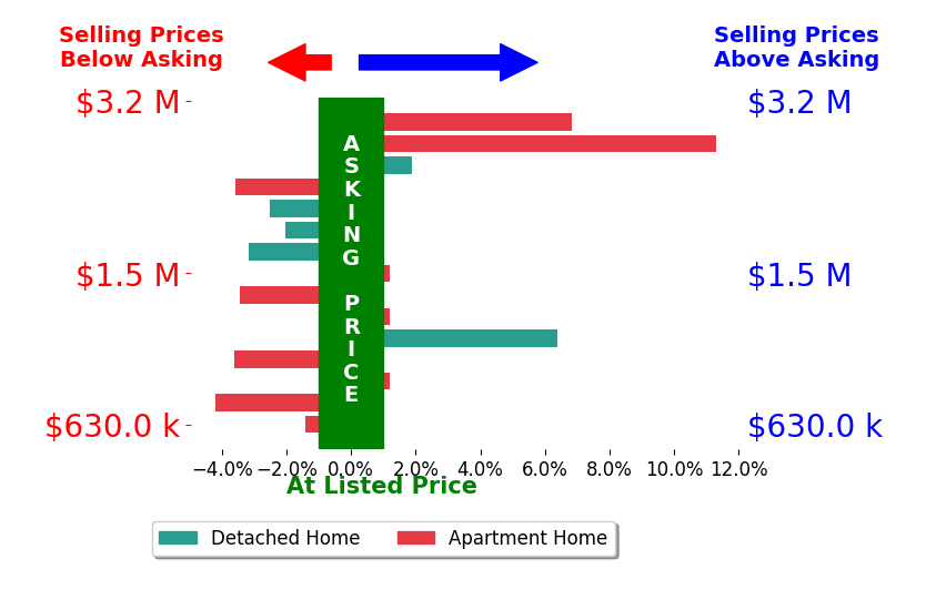 Bar chart comparing asking price vs selling price for Helena Noonan