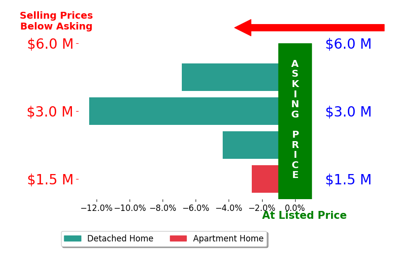 Bar chart comparing asking price vs selling price for Jacob Greene