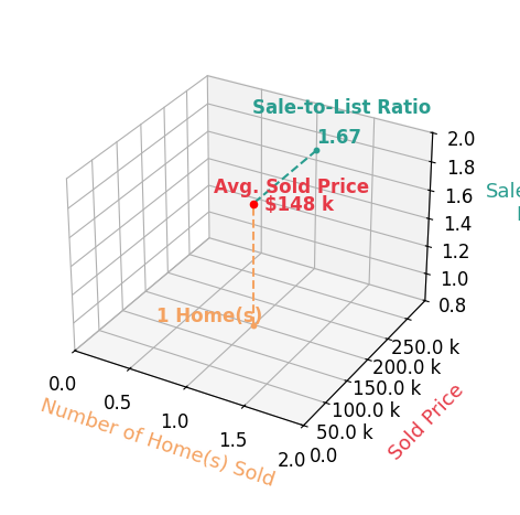 Terrance Allen sold 1 homes with an average sold price of $148K and an average sale-to-list ratio of 166.9%.