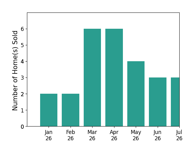 Bar chart of total home sales by Craig Strong over the past 12 months