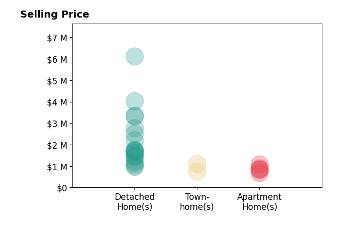 Histogram of home sales price ranges for Craig Strong