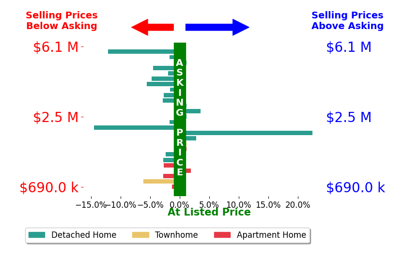 Bar chart comparing asking price vs selling price for Craig Strong