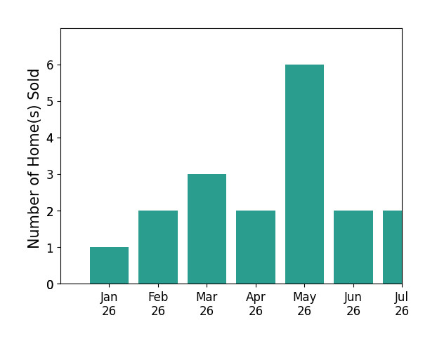Bar chart of total home sales by Haik Bokhchalian over the past 12 months