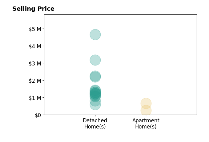 Histogram of home sales price ranges for Haik Bokhchalian