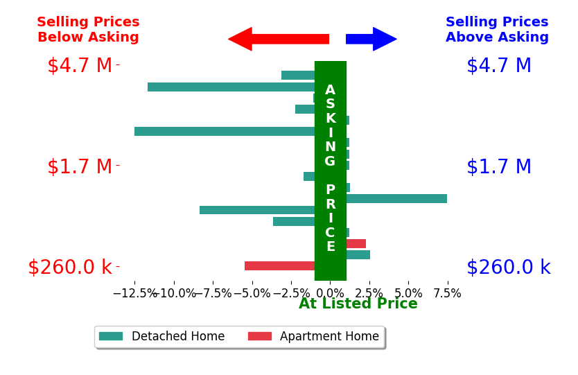 Bar chart comparing asking price vs selling price for Haik Bokhchalian