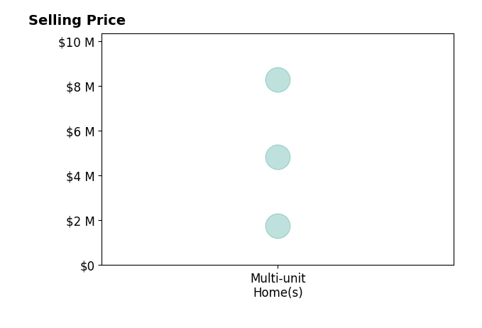 Histogram of home sales price ranges for Roderick Rick Raymundo