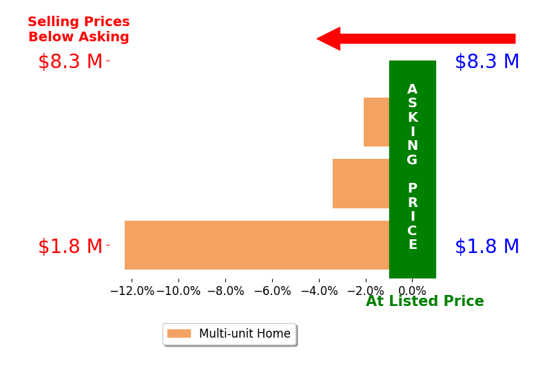 Bar chart comparing asking price vs selling price for Roderick Rick Raymundo