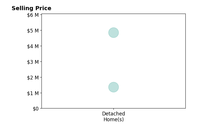 Histogram of home sales price ranges for Nichole Shanfeld