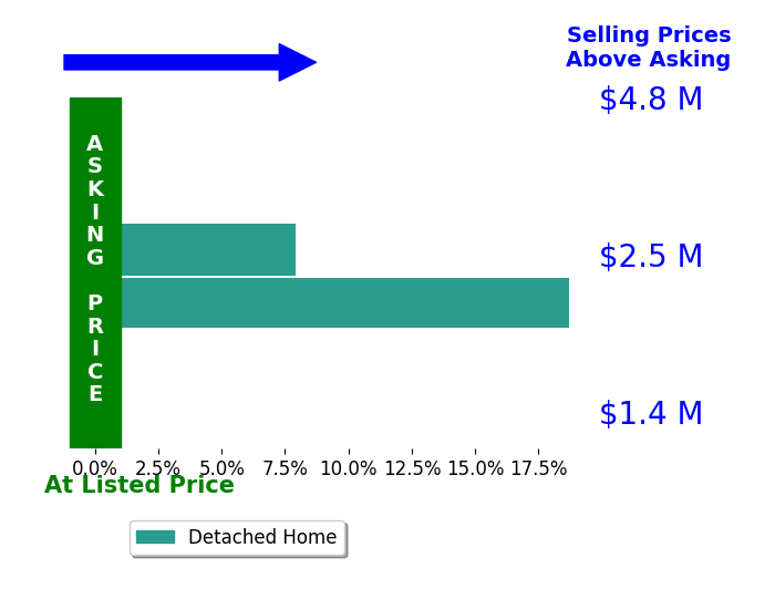 Bar chart comparing asking price vs selling price for Nichole Shanfeld