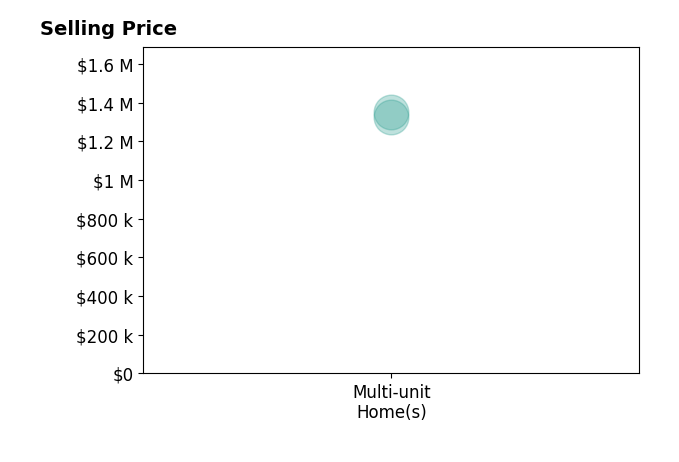 Histogram of home sales price ranges for Jeffrey Louks