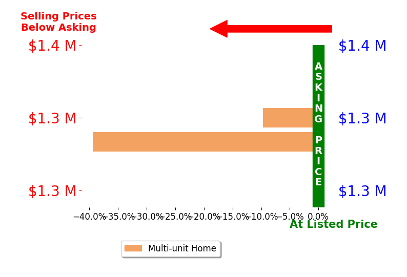 Bar chart comparing asking price vs selling price for Jeffrey Louks