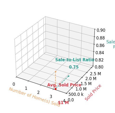 Chart showing sale-to-list price ratio for Jeffrey Louks