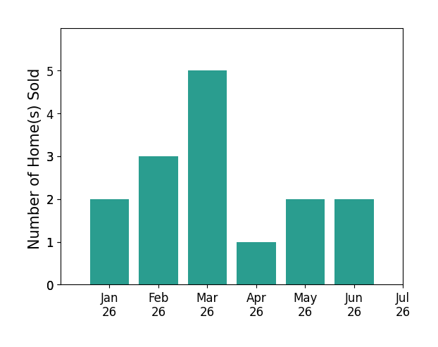 Bar chart of total home sales by Jeffrey Burns over the past 12 months