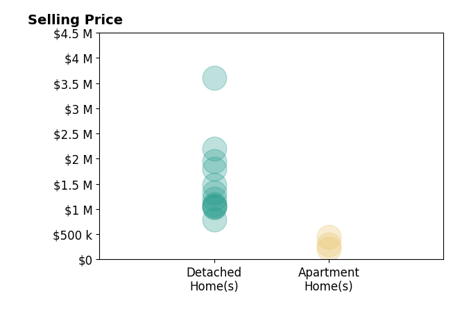 Histogram of home sales price ranges for Jeffrey Burns