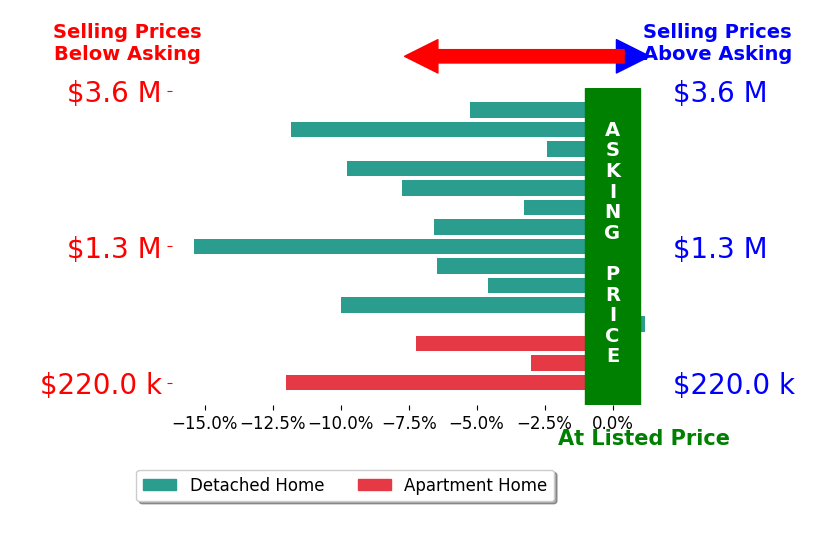 Bar chart comparing asking price vs selling price for Jeffrey Burns