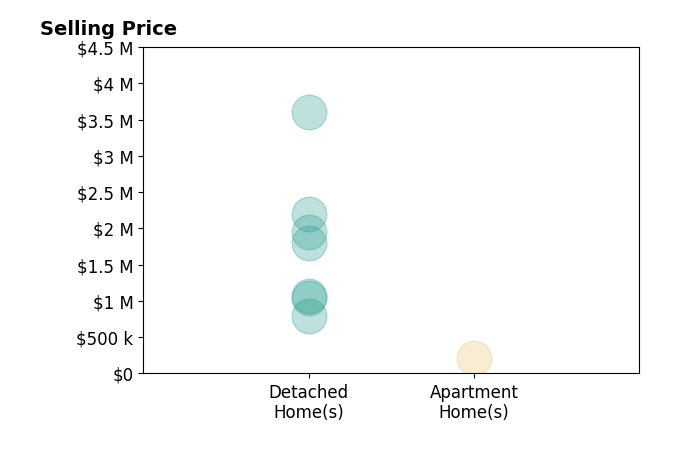 Histogram of home sales price ranges for Tiffany Burns