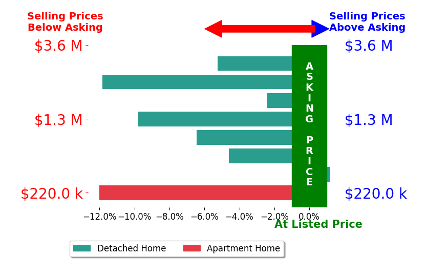 Bar chart comparing asking price vs selling price for Tiffany Burns