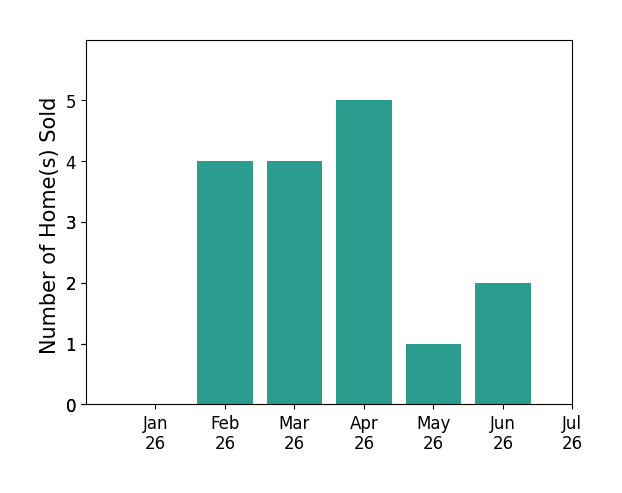 Bar chart of total home sales by Phaidra McDermott over the past 12 months