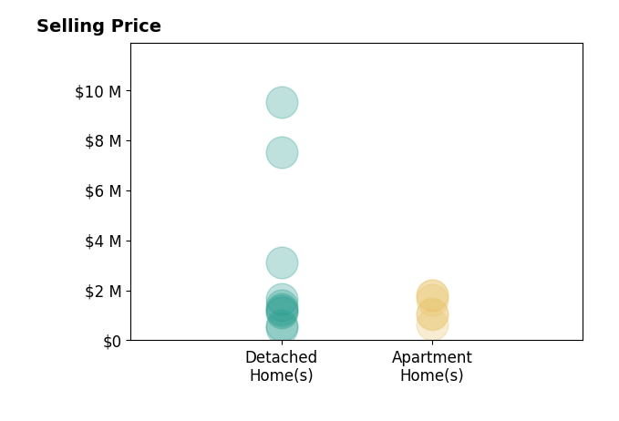 Histogram of home sales price ranges for Phaidra McDermott