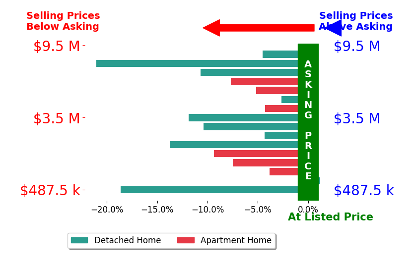Bar chart comparing asking price vs selling price for Phaidra McDermott