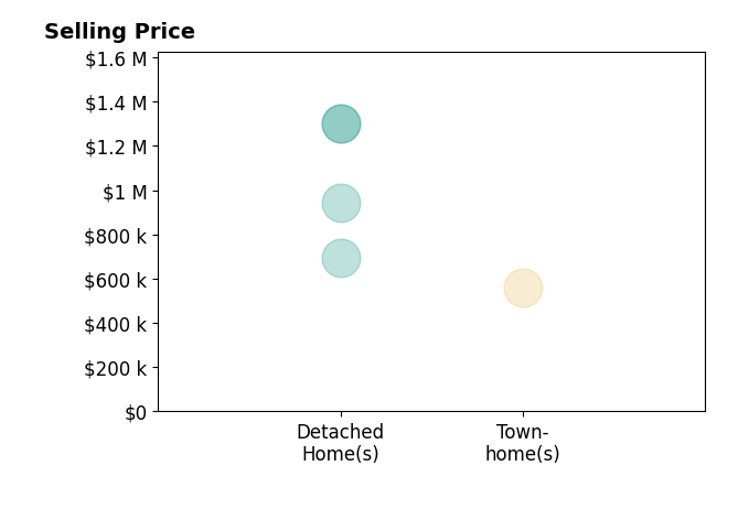 Histogram of home sales price ranges for Mark Muller