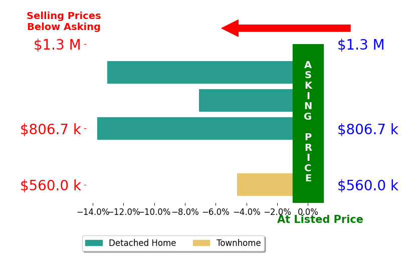 Bar chart comparing asking price vs selling price for Mark Muller