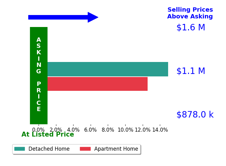 Bar chart comparing asking price vs selling price for Cynthia Luczyski
