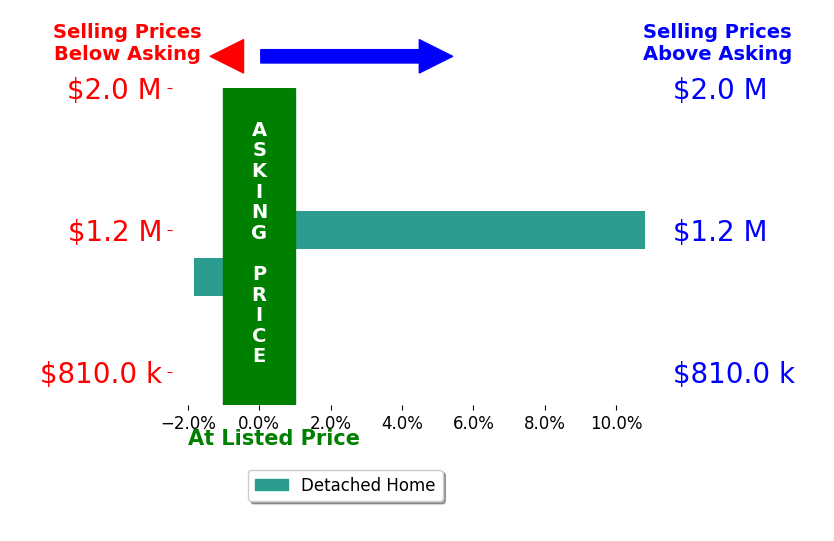 Bar chart comparing asking price vs selling price for Mark Mintz