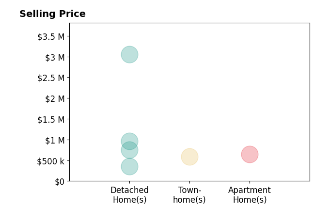 Histogram of home sales price ranges for Laura Getzoff