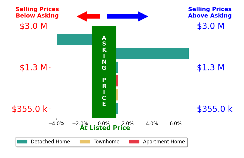 Bar chart comparing asking price vs selling price for Laura Getzoff