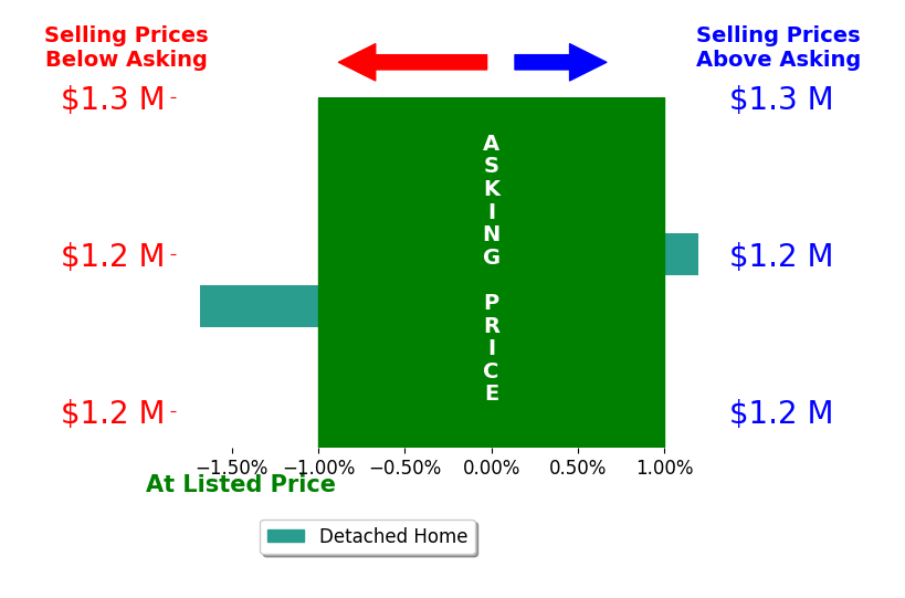 Mike Eaton's sold homes closed 0.8% below asking on average, with 0 homes above, 1 below, and 1 at asking price.