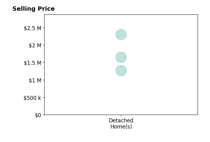 Gabriella Sutro's sold homes include detached homes from $1.3M to $2.3M.