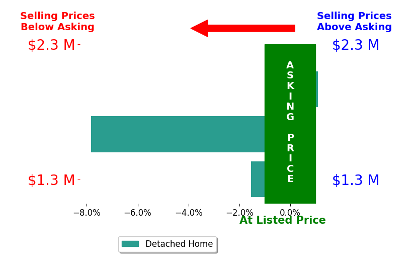 Gabriella Sutro's sold homes closed 2.8% below asking on average, with 1 homes above, 2 below, and 0 at asking price.
