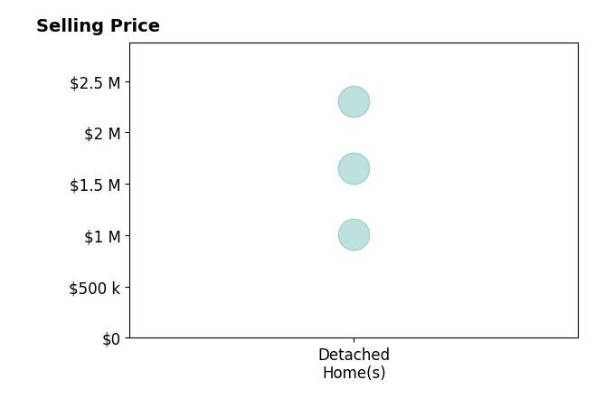 Audrey Imhoff's sold homes include detached homes from $1.0M to $2.3M.